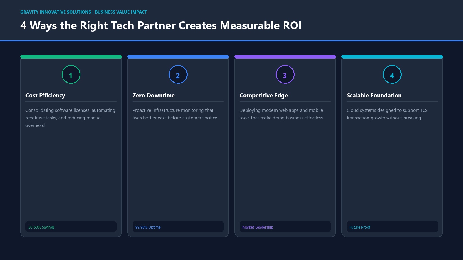 Infographic showing the 4 primary business benefits and ROI of partnering with a professional technology firm