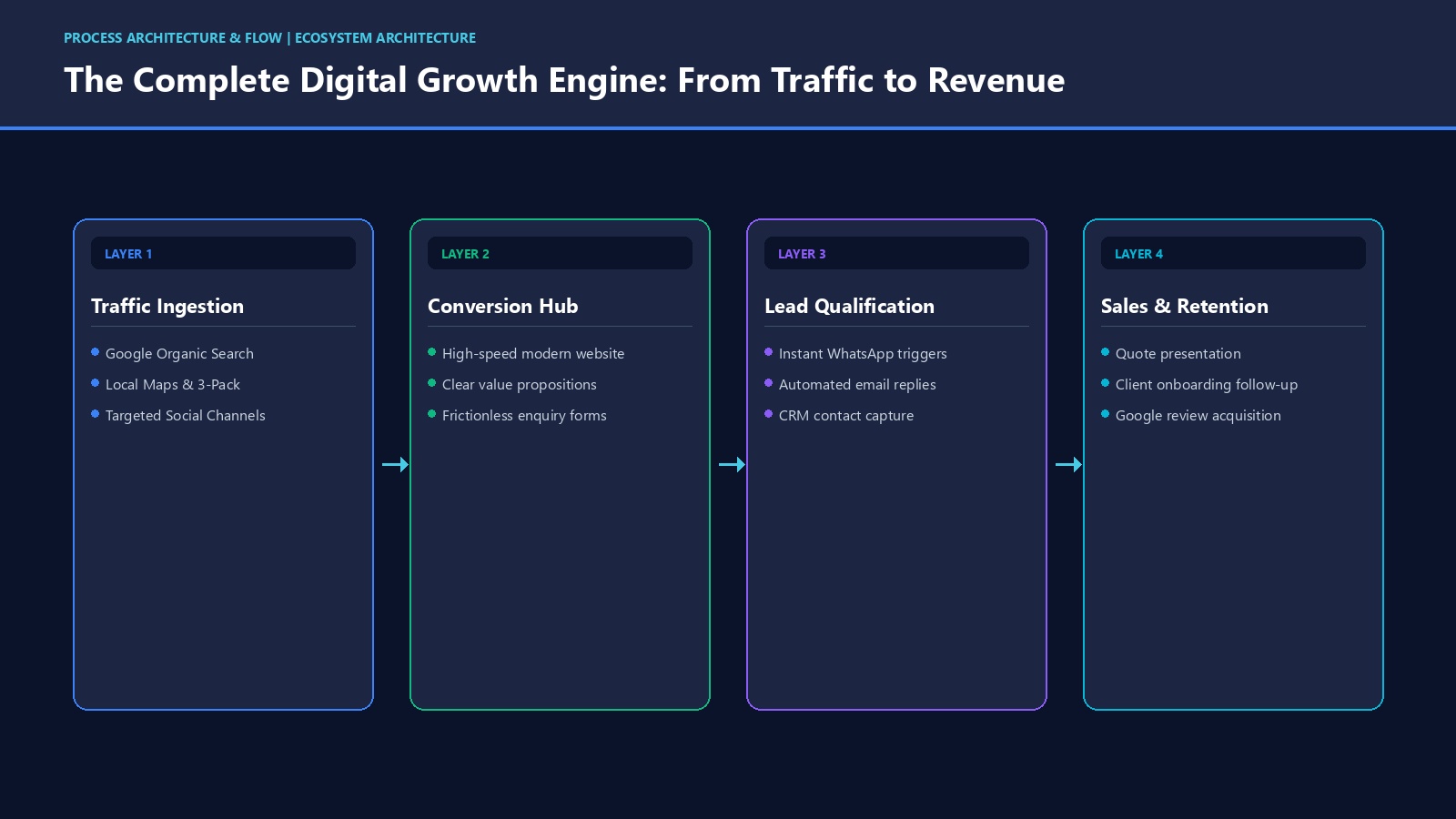 Architectural workflow diagram showing how a website connects with traffic, CRM, and sales pipelines