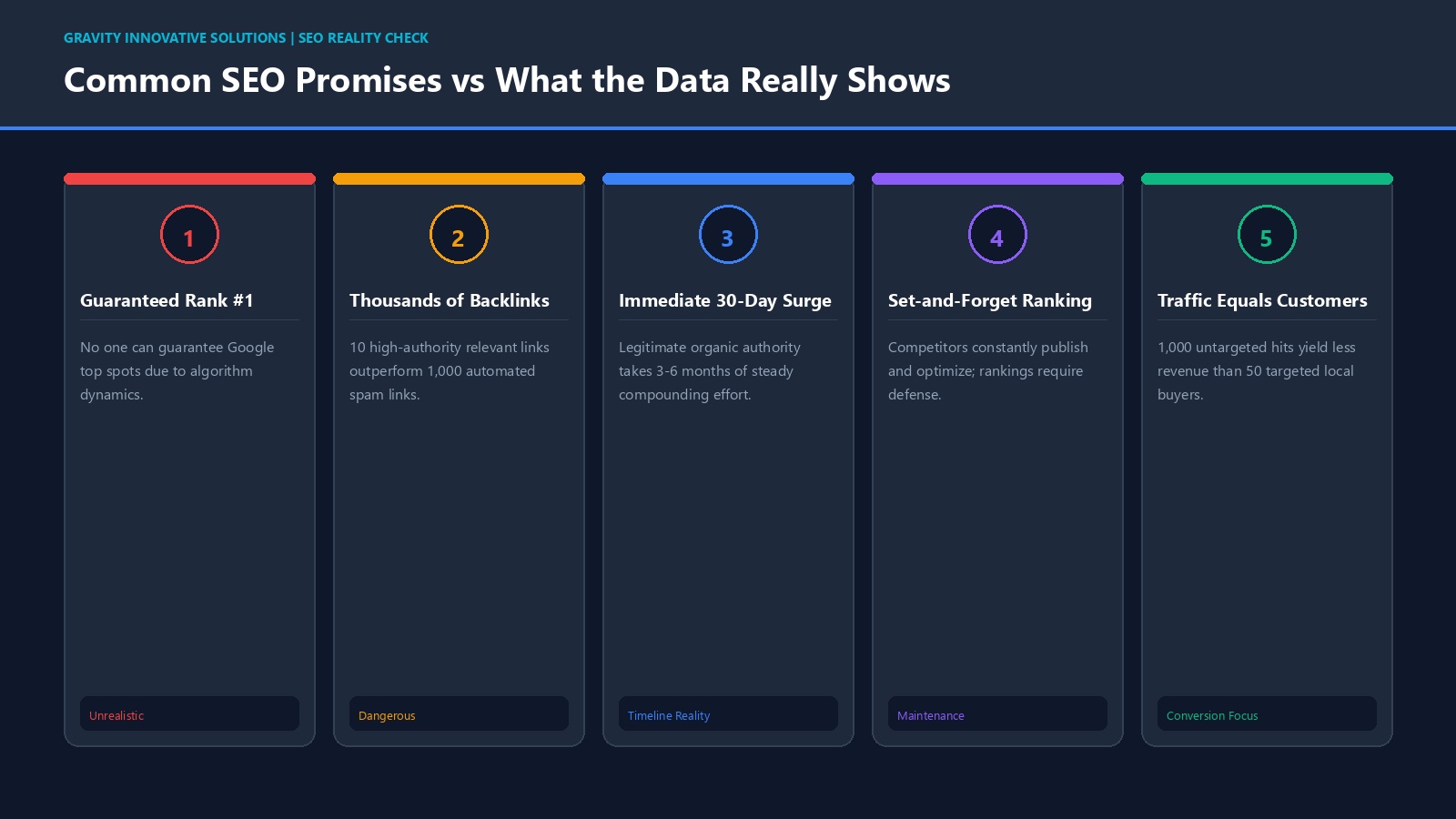 Infographic contrasting common false agency promises with real organic search realities