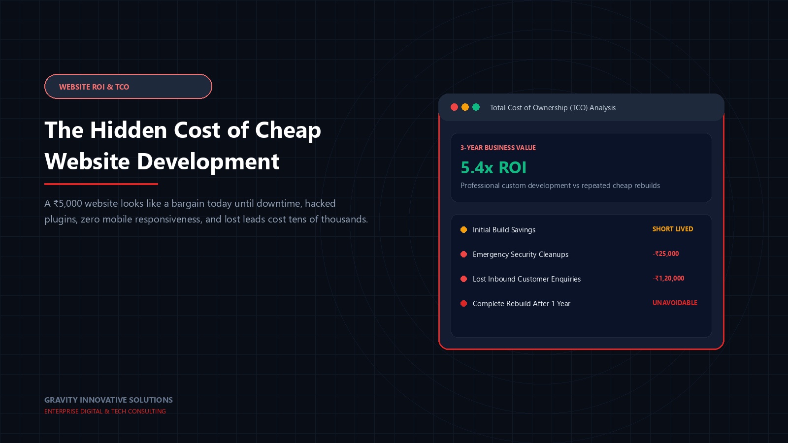 Conceptual 3D illustration contrasting low upfront website price with massive submerged lifetime costs