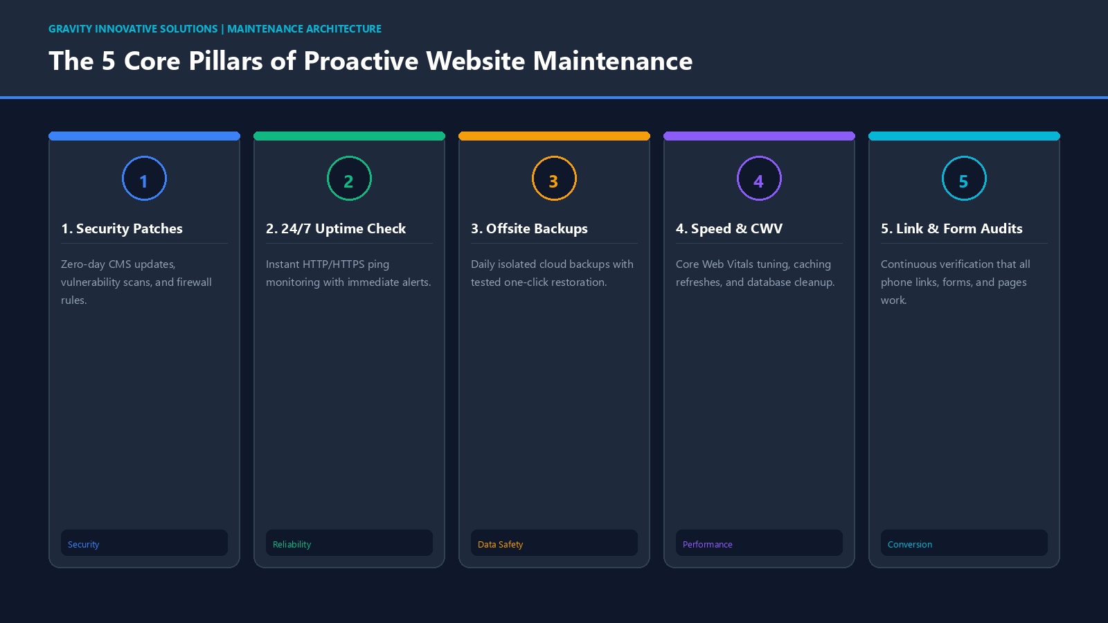 Infographic detailing the 5 core pillars of proactive website maintenance and ongoing operational care