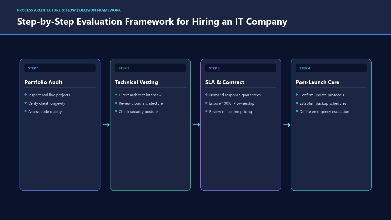 Decision framework flowchart detailing the 4 steps to evaluate and choose the right IT partner