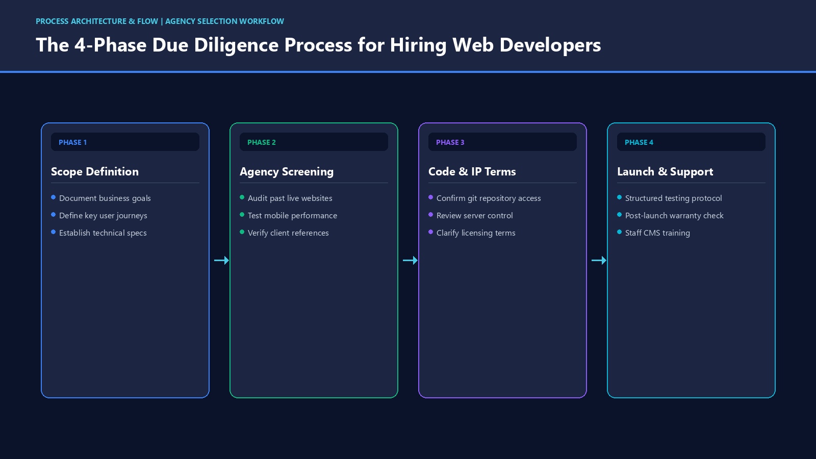 Flowchart diagram guiding business owners through the 4-phase due diligence process for hiring web developers