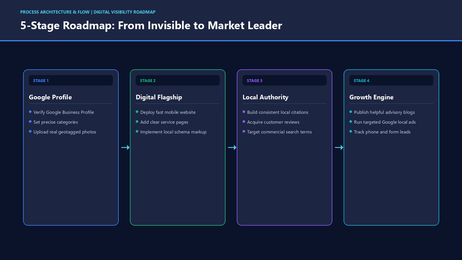 Step-by-step roadmap diagram showing how a business transitions from online obscurity to high search visibility