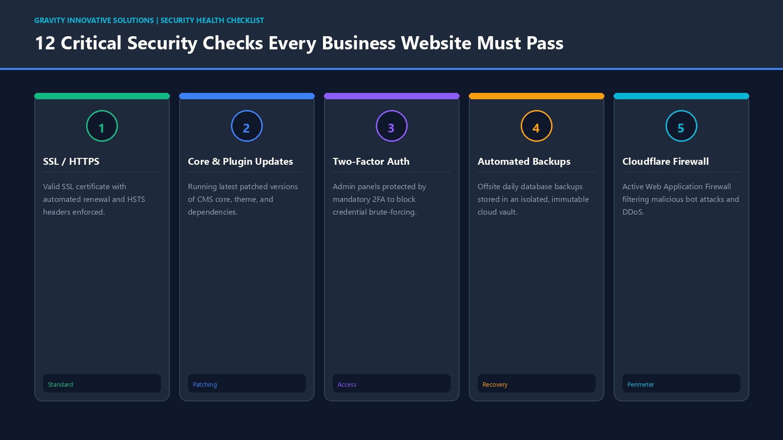 Infographic checklist of the 12 most critical security health checks for small and medium business websites