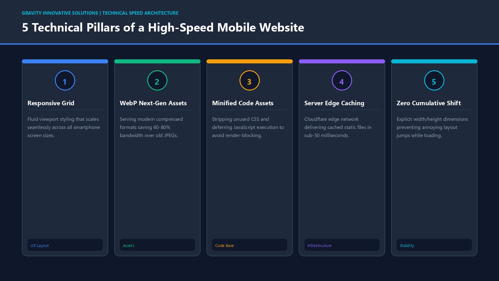 Infographic showing the 5 technical pillars required for optimal mobile website speed and Core Web Vitals