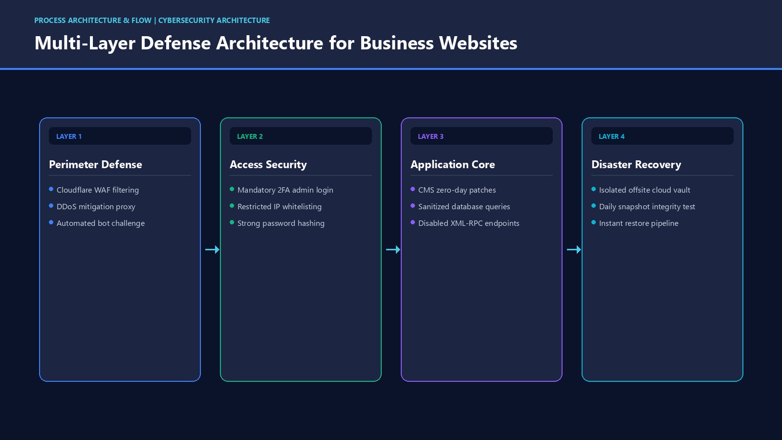Process diagram showing multi-layer cybersecurity architecture protecting business websites from hackers
