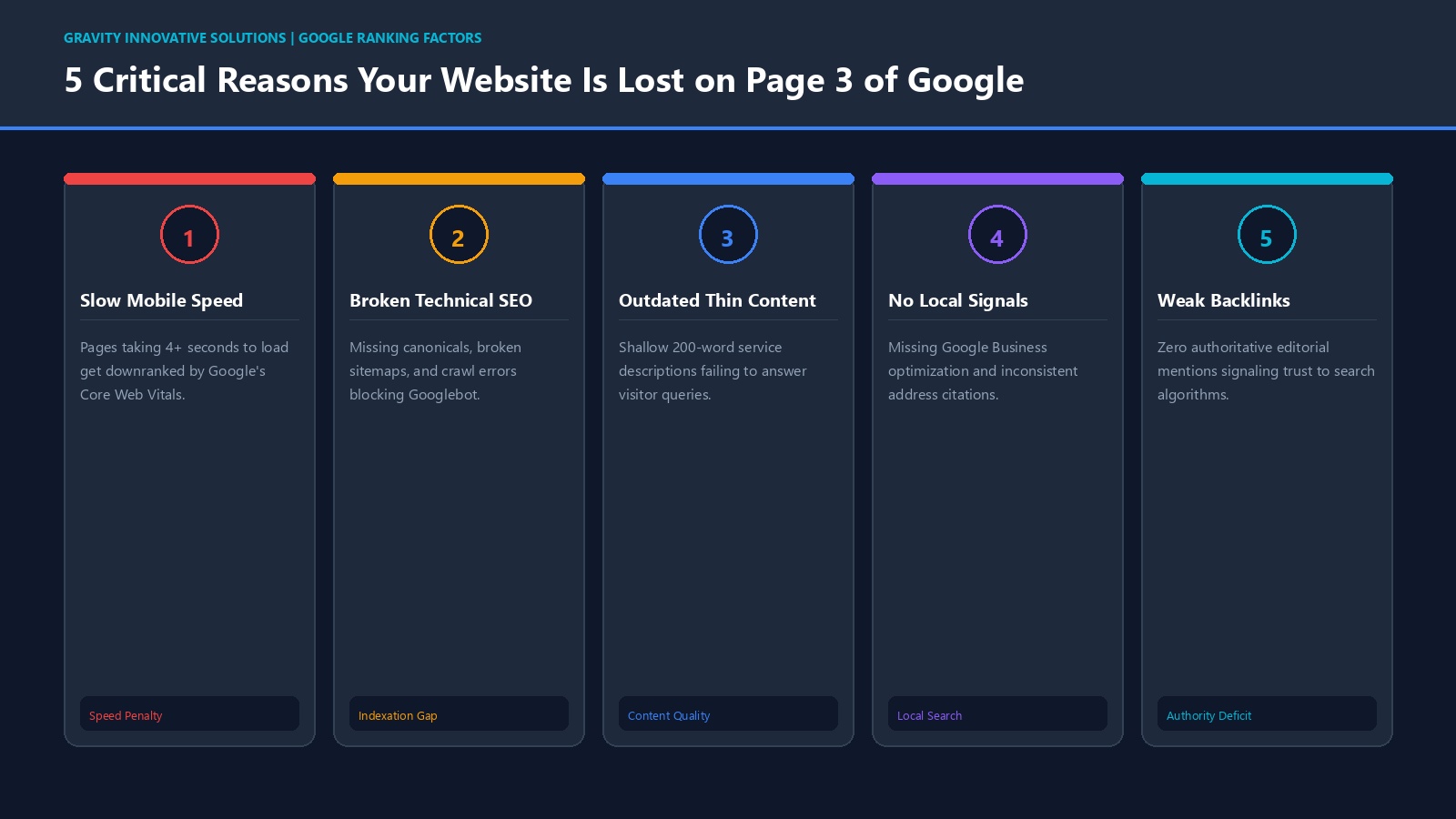 Infographic highlighting 5 costly reasons a business website fails to rank on Google search