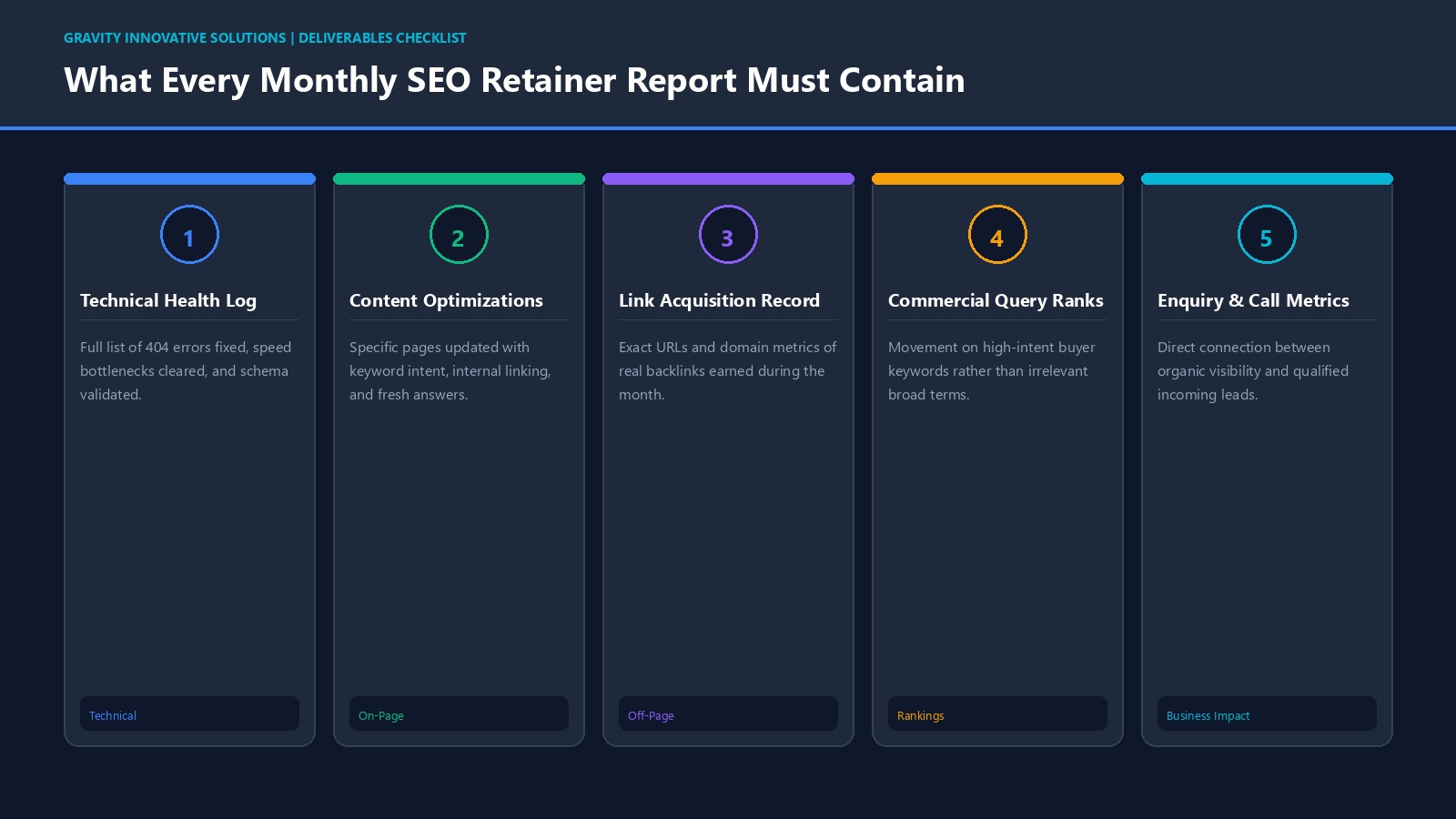 Checklist infographic detailing the 5 essential components of an honest monthly SEO report's plan