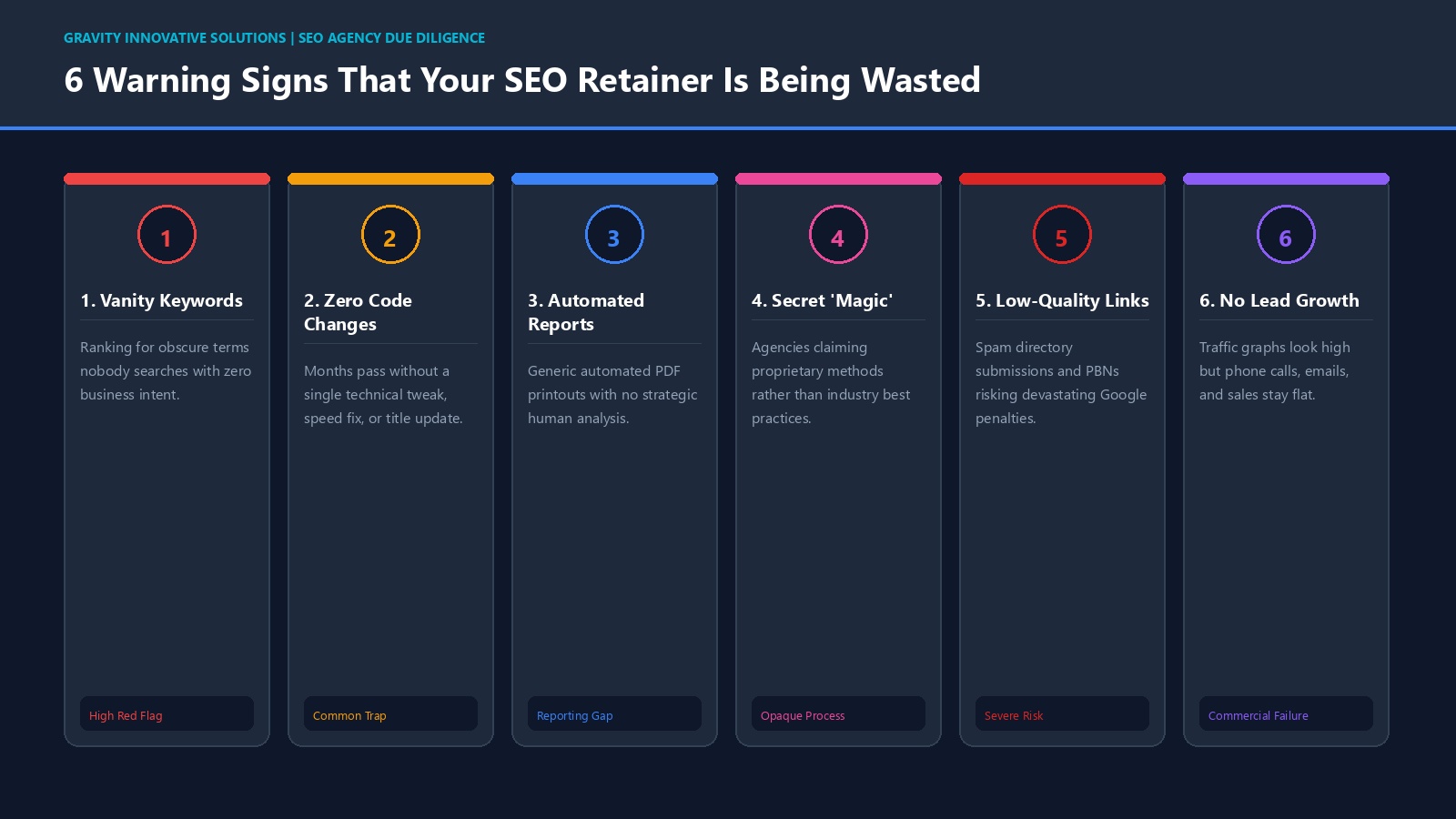 Infographic breaking down 6 warning signs that monthly SEO spend is not generating results