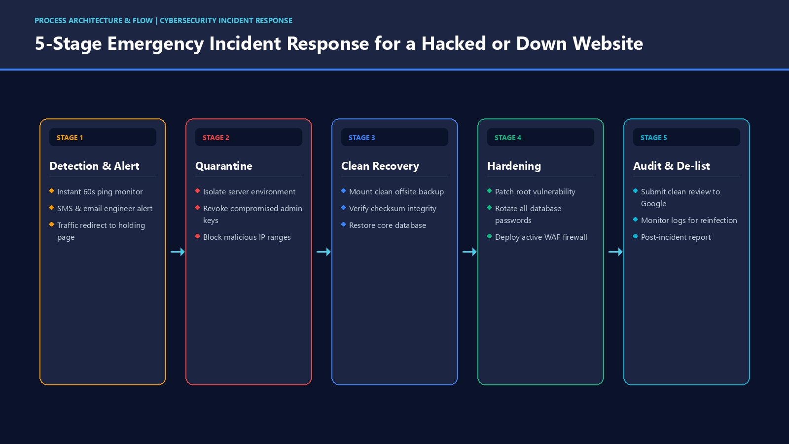 Process diagram showing the 5 stages of incident response to restore and secure a hacked business website